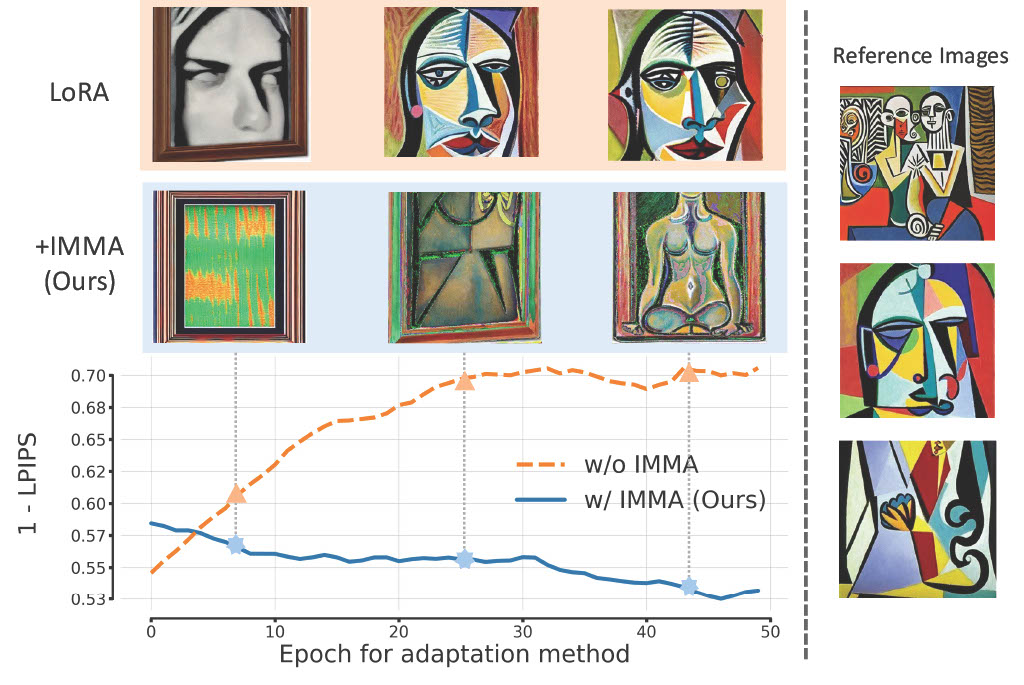 IMMA: Immunizing text-to-image Models against Malicious Adaptation