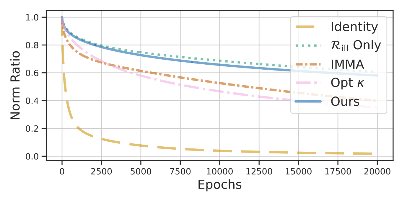 Model Immunization from a Condition Number Perspective