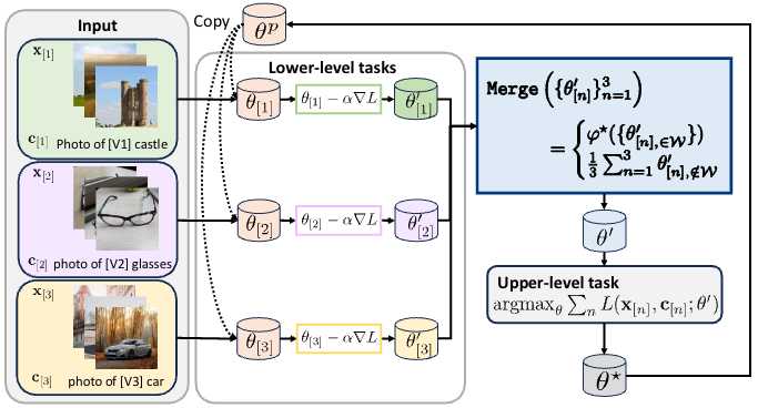 Multi-concept Model Immunization through Differentiable Model Merging